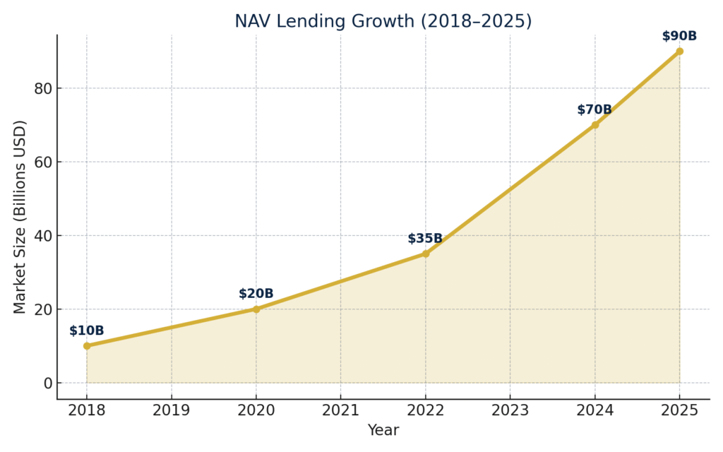 NAV Lending Growth 2018-2025 - Jura Capital