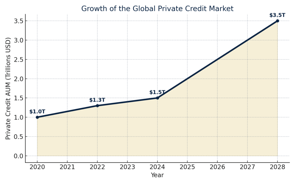 Growth of the Global Private Credit Market - Jura Capital