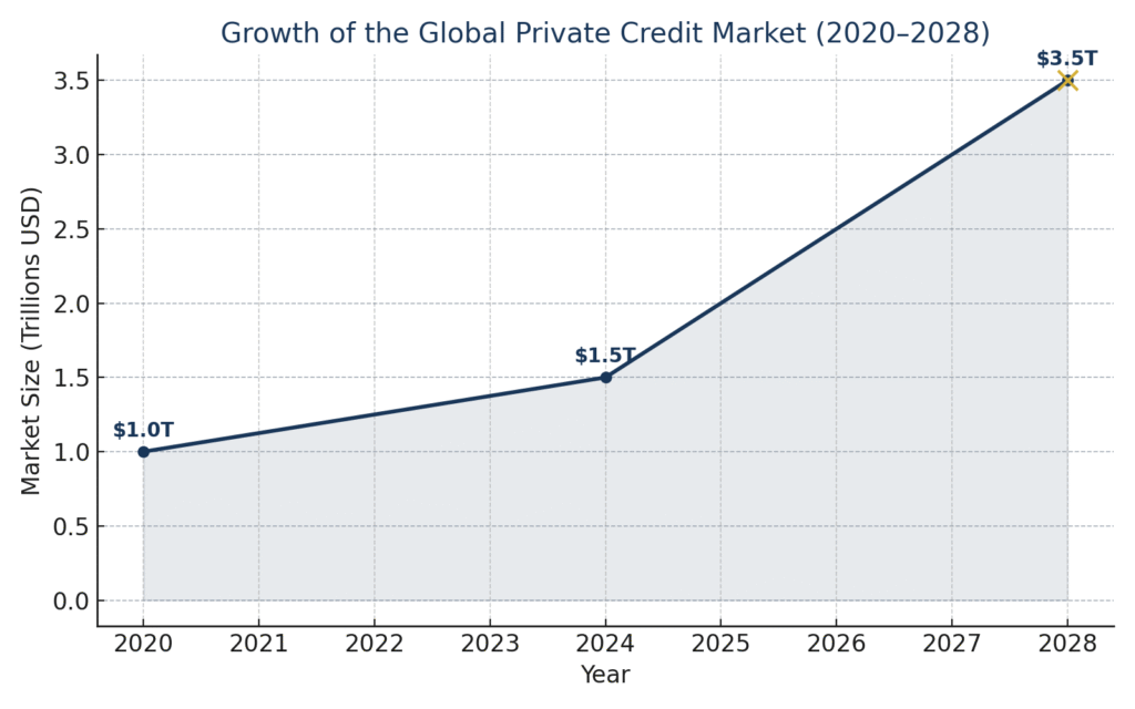 Growth of Global Private Credit Market 2020-2028