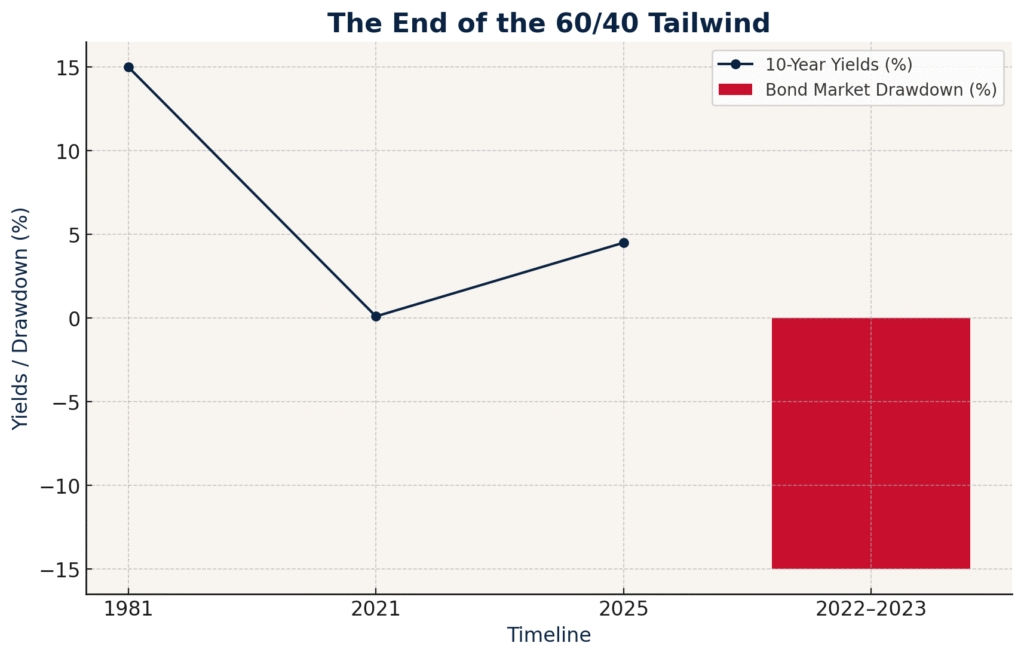 Why the 60/40 Model No Longer Works in 2025