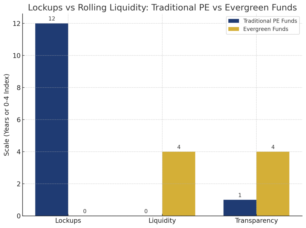 Evergreen Funds vs Traditional PE Funds